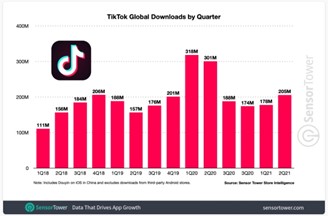 Average TikTok downloads per quarter.