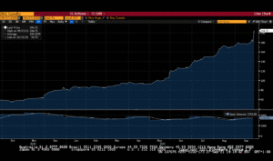 Coal prices have risen since October 2020 until now.  Credits: Bloomberg Agency