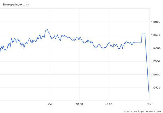 The Brazilian Stock Market Opens 2% Lower After Lula's Election Victory ...